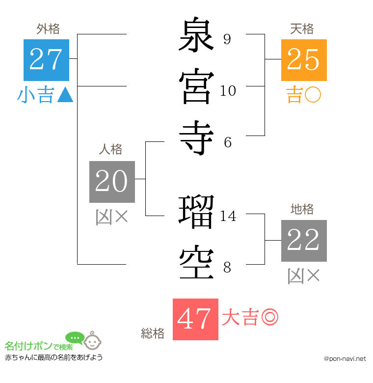 泉宮寺 瑠空さんの姓名判断結果