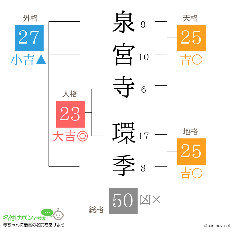 泉宮寺 環季さんの姓名判断結果