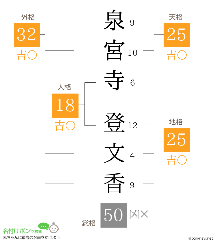 泉宮寺 登文香さんの姓名判断結果