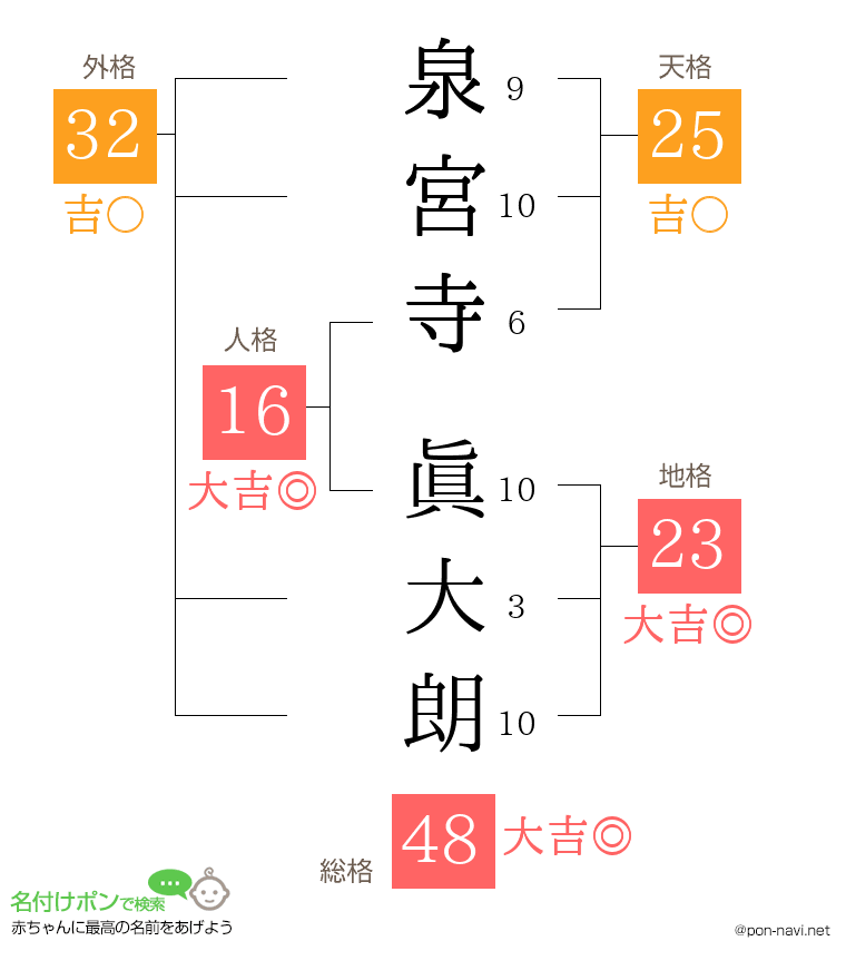泉宮寺 眞大朗さんの姓名判断結果