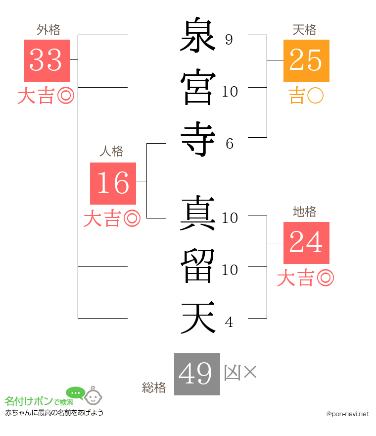 泉宮寺 真留天さんの姓名判断結果