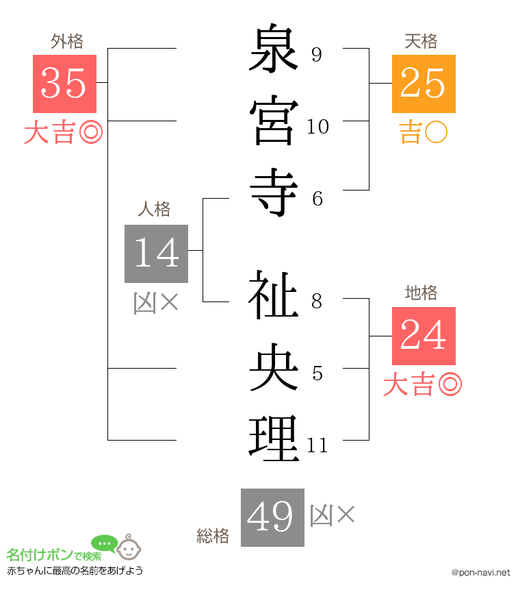 泉宮寺 祉央理さんの姓名判断結果