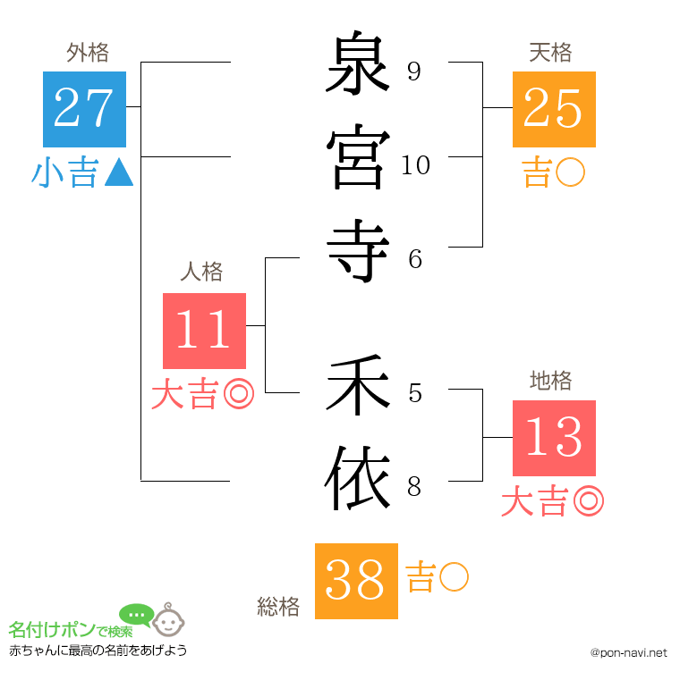 泉宮寺 禾依さんの姓名判断結果
