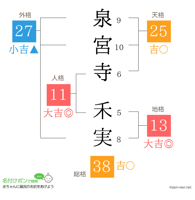 泉宮寺 禾実さんの姓名判断結果