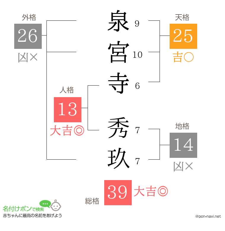 泉宮寺 秀玖さんの姓名判断結果