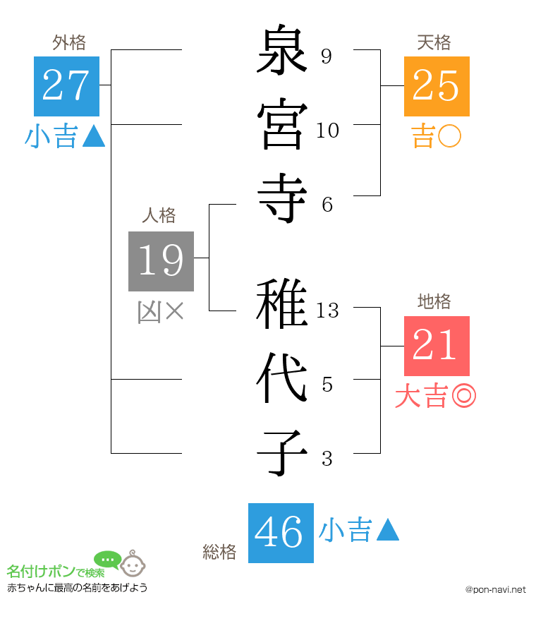 泉宮寺 稚代子さんの姓名判断結果