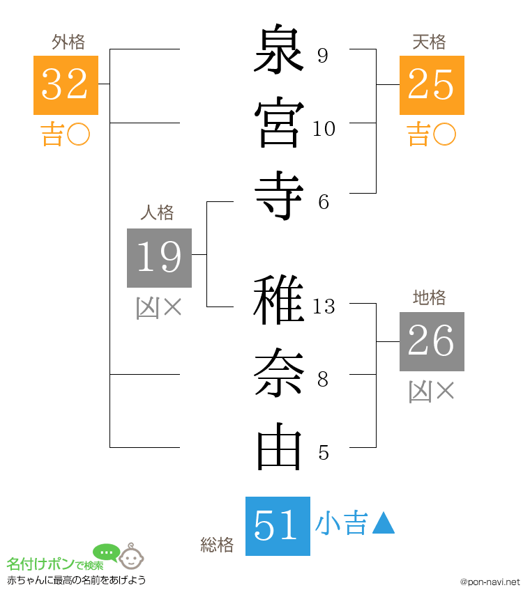 泉宮寺 稚奈由さんの姓名判断結果