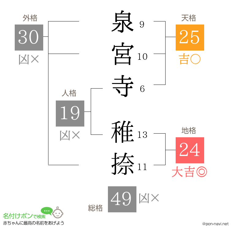 泉宮寺 稚捺さんの姓名判断結果