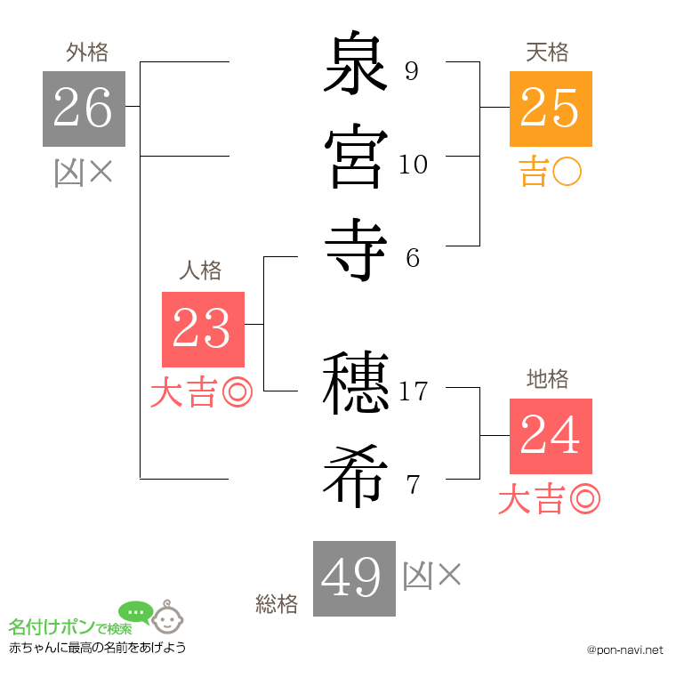 泉宮寺 穗希さんの姓名判断結果