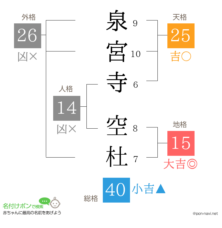 泉宮寺 空杜さんの姓名判断結果