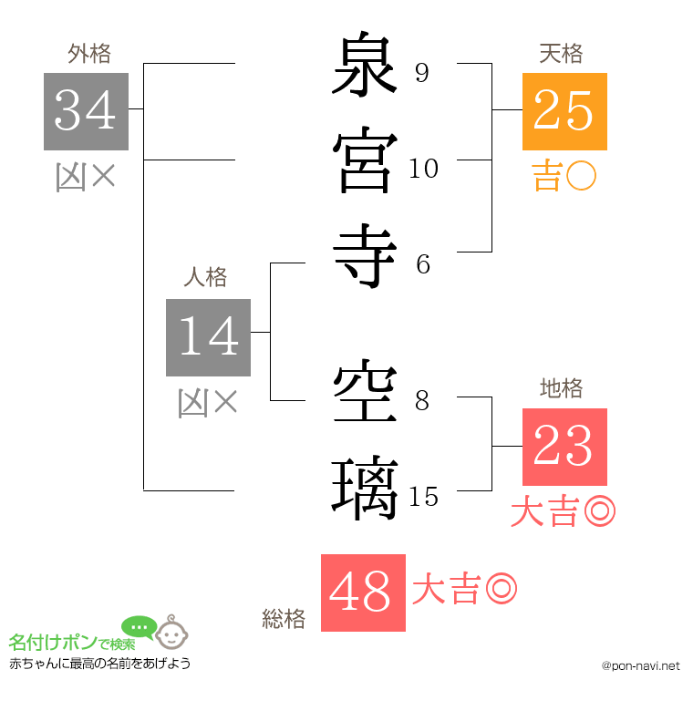 泉宮寺 空璃さんの姓名判断結果