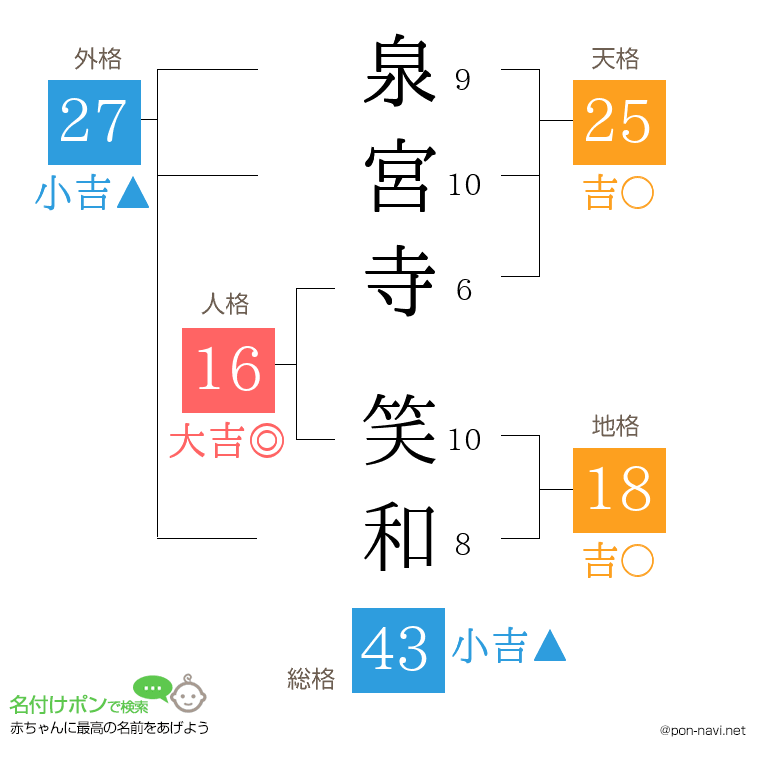 泉宮寺 笑和さんの姓名判断結果