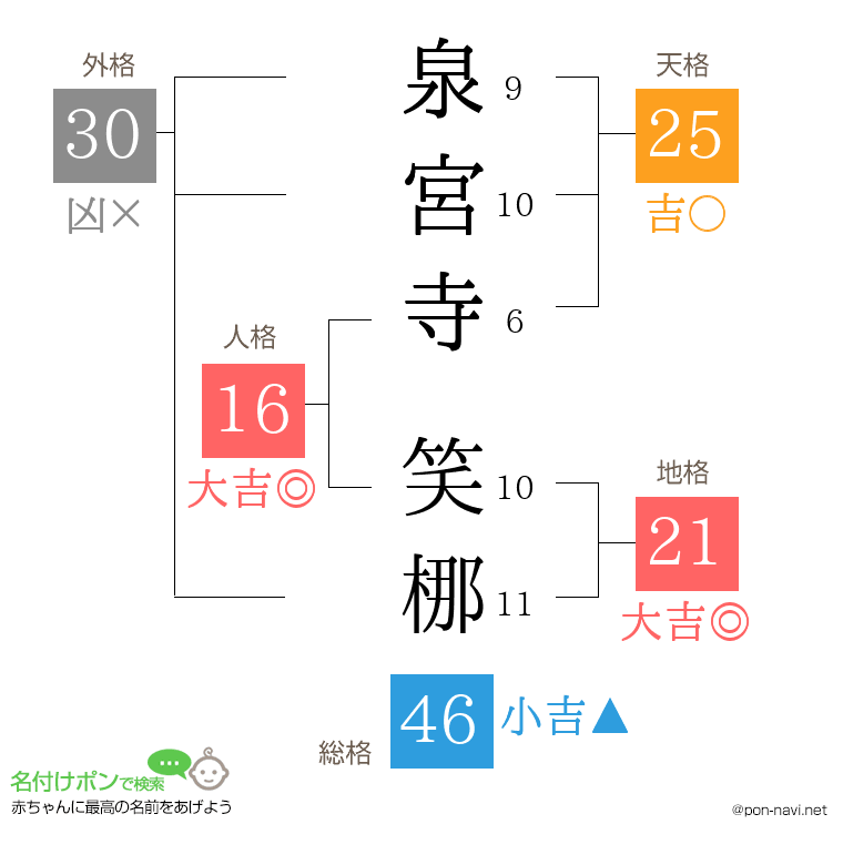 泉宮寺 笑梛さんの姓名判断結果