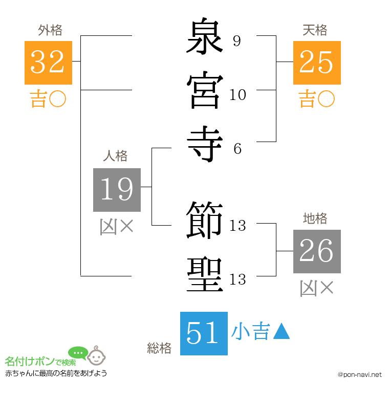 泉宮寺 節聖さんの姓名判断結果