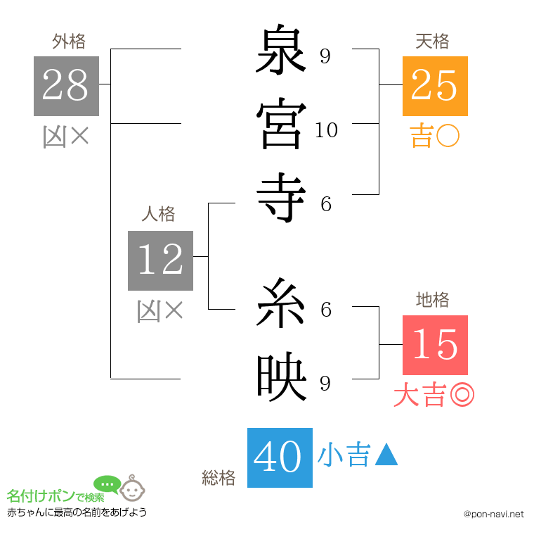 泉宮寺 糸映さんの姓名判断結果