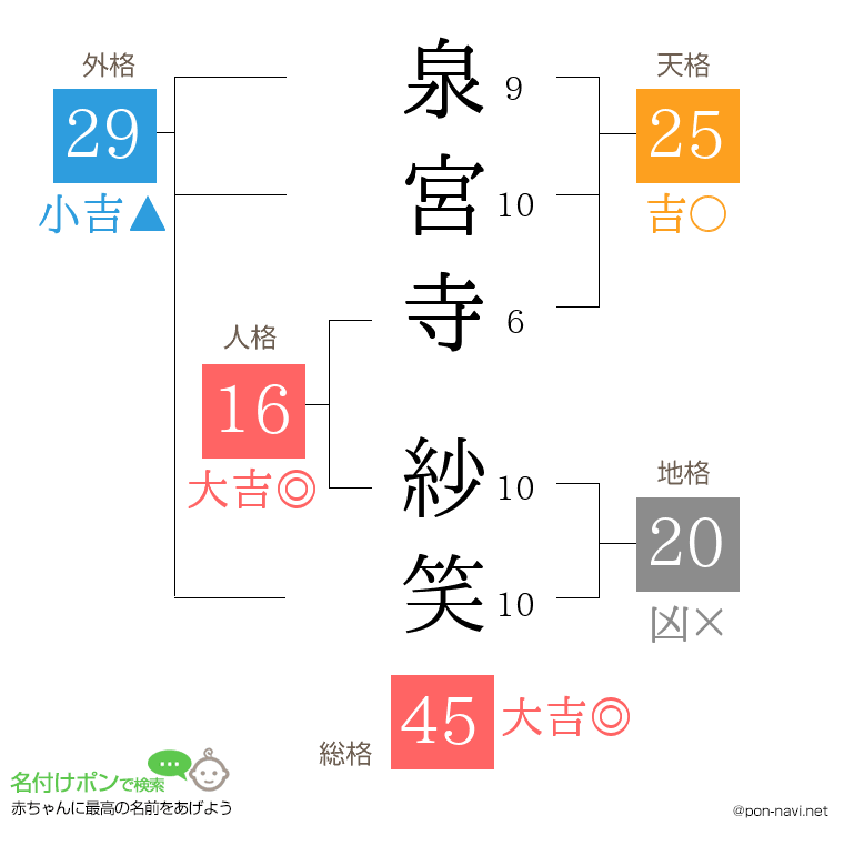 泉宮寺 紗笑さんの姓名判断結果