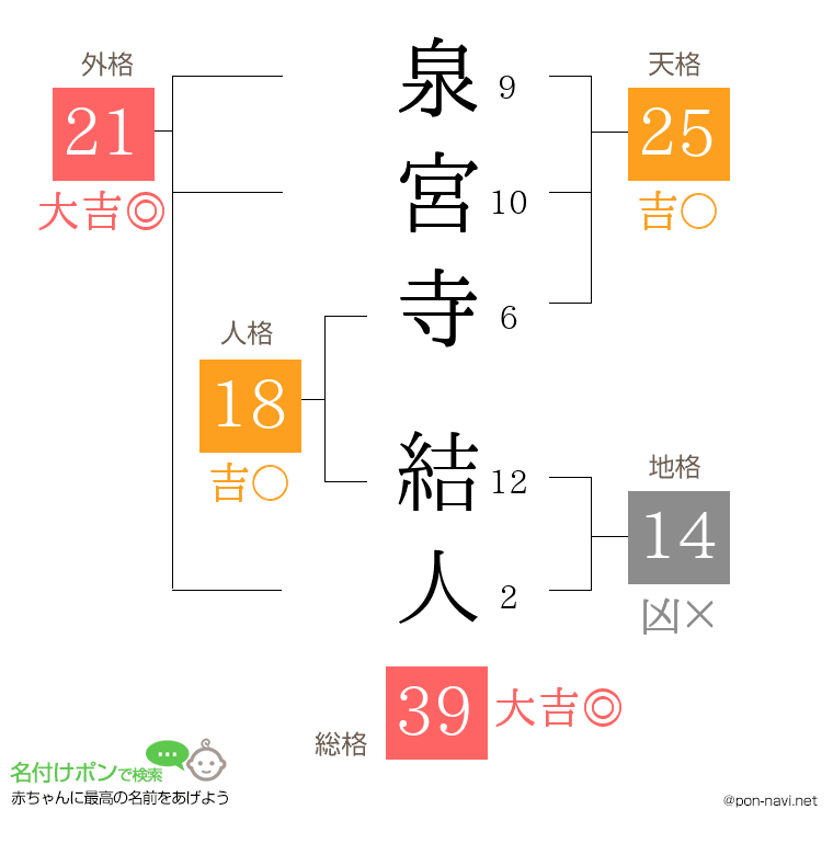 泉宮寺 結人さんの姓名判断結果