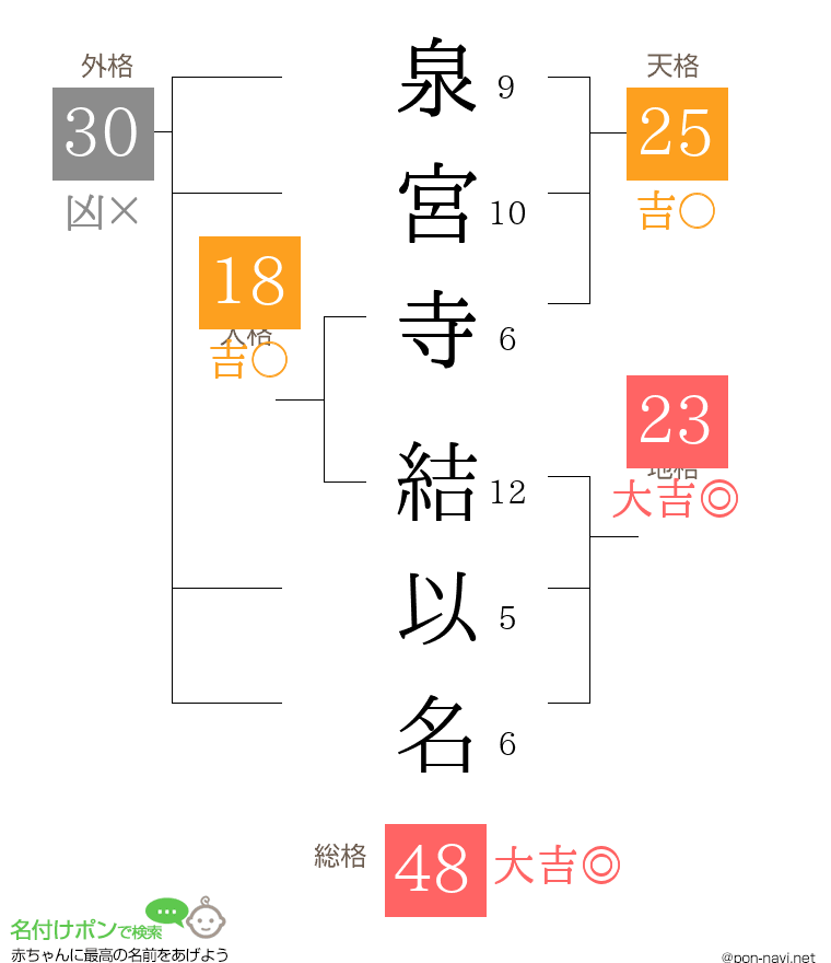 泉宮寺 結以名さんの姓名判断結果