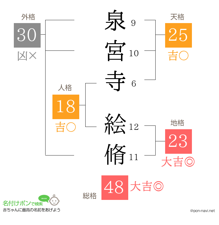 泉宮寺 絵脩さんの姓名判断結果