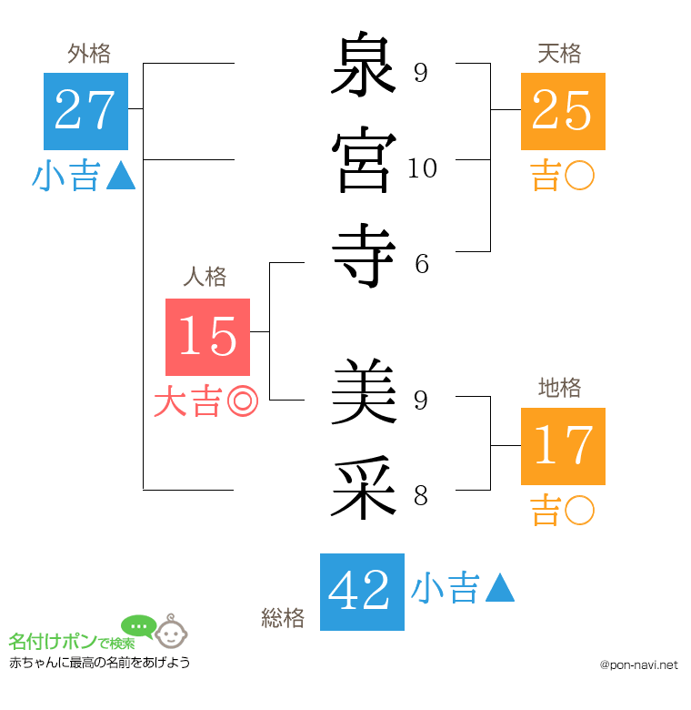 泉宮寺 美采さんの姓名判断結果