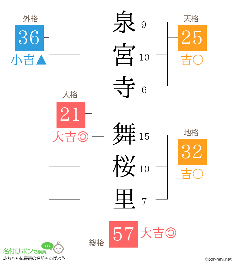 泉宮寺 舞桜里さんの姓名判断結果