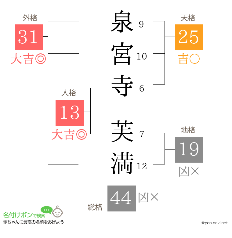 泉宮寺 芙満さんの姓名判断結果