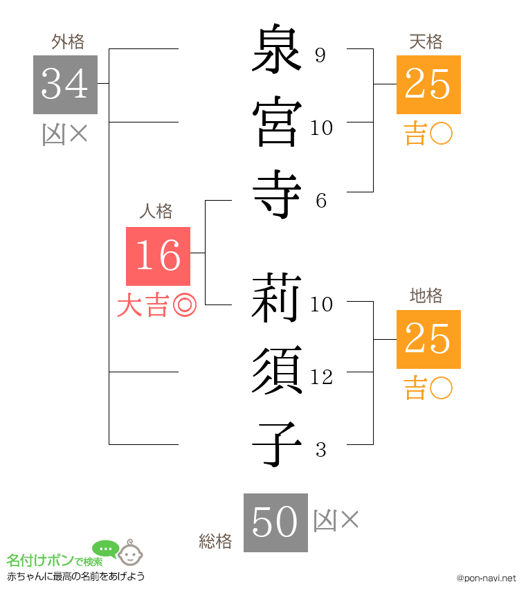 泉宮寺 莉須子さんの姓名判断結果