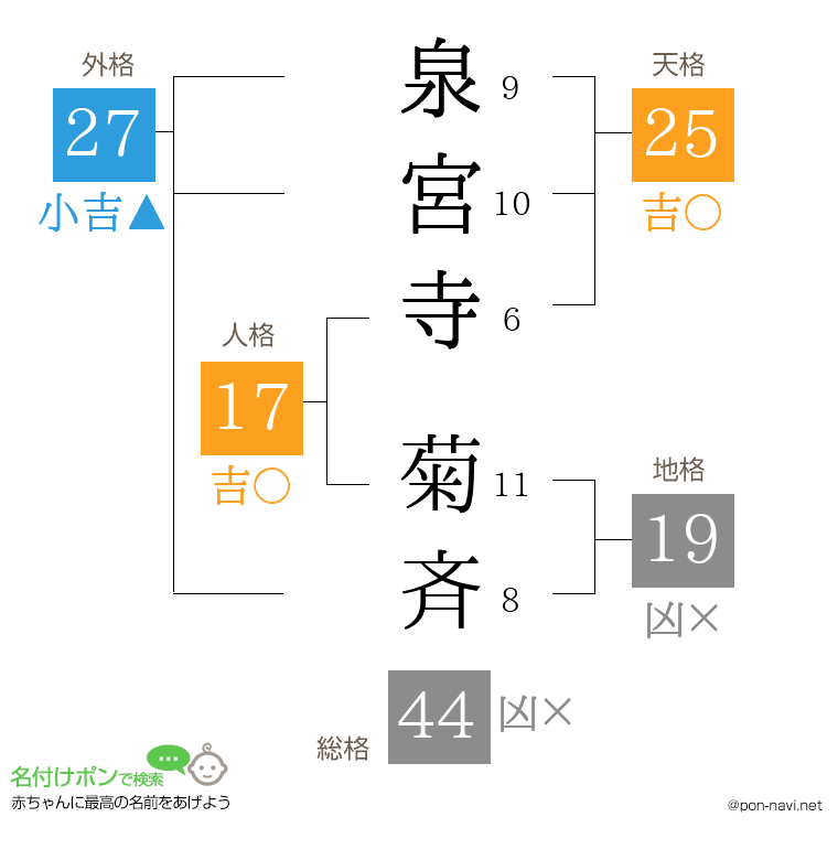 泉宮寺 菊斉さんの姓名判断結果