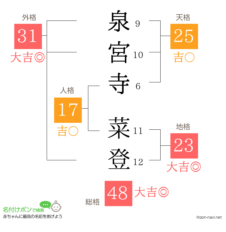泉宮寺 菜登さんの姓名判断結果