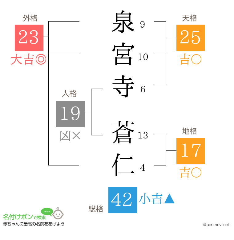 泉宮寺 蒼仁さんの姓名判断結果