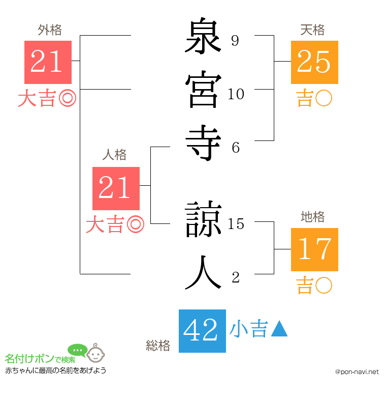 泉宮寺 諒人さんの姓名判断結果