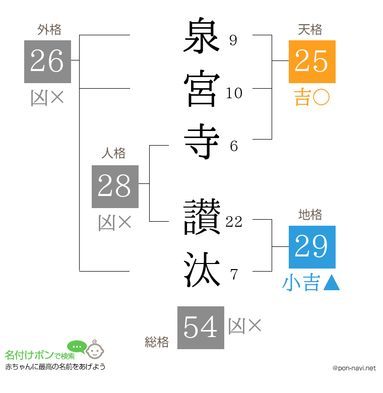 泉宮寺 讃汰さんの姓名判断結果