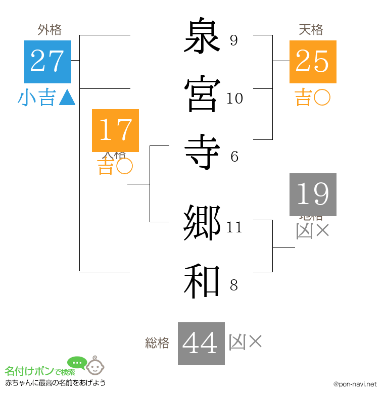 泉宮寺 郷和さんの姓名判断結果