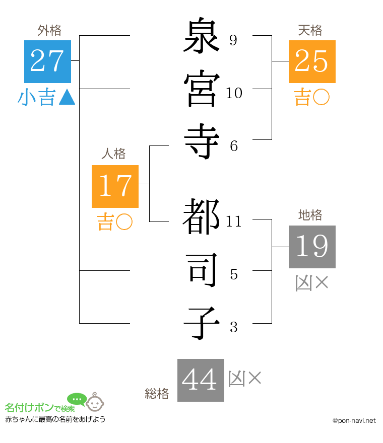 泉宮寺 都司子さんの姓名判断結果