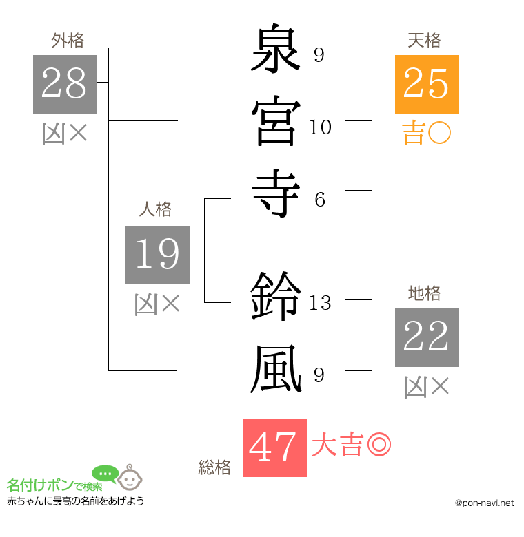 泉宮寺 鈴風さんの姓名判断結果