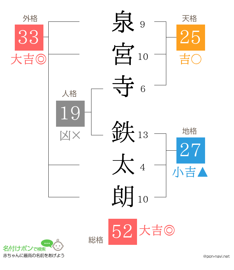 泉宮寺 鉄太朗さんの姓名判断結果