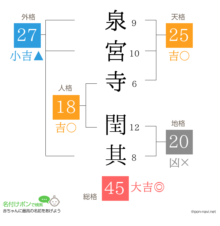 泉宮寺 閏其さんの姓名判断結果