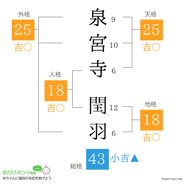 泉宮寺 閏羽さんの姓名判断結果
