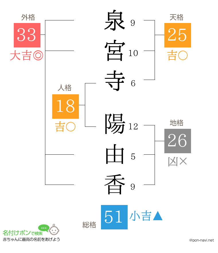 泉宮寺 陽由香さんの姓名判断結果