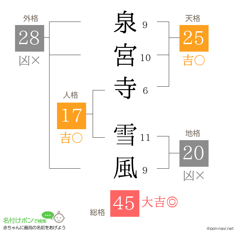 泉宮寺 雪風さんの姓名判断結果