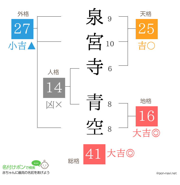 泉宮寺 青空さんの姓名判断結果