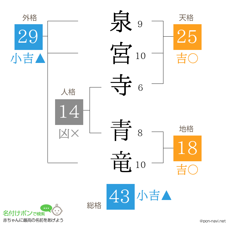 泉宮寺 青竜さんの姓名判断結果