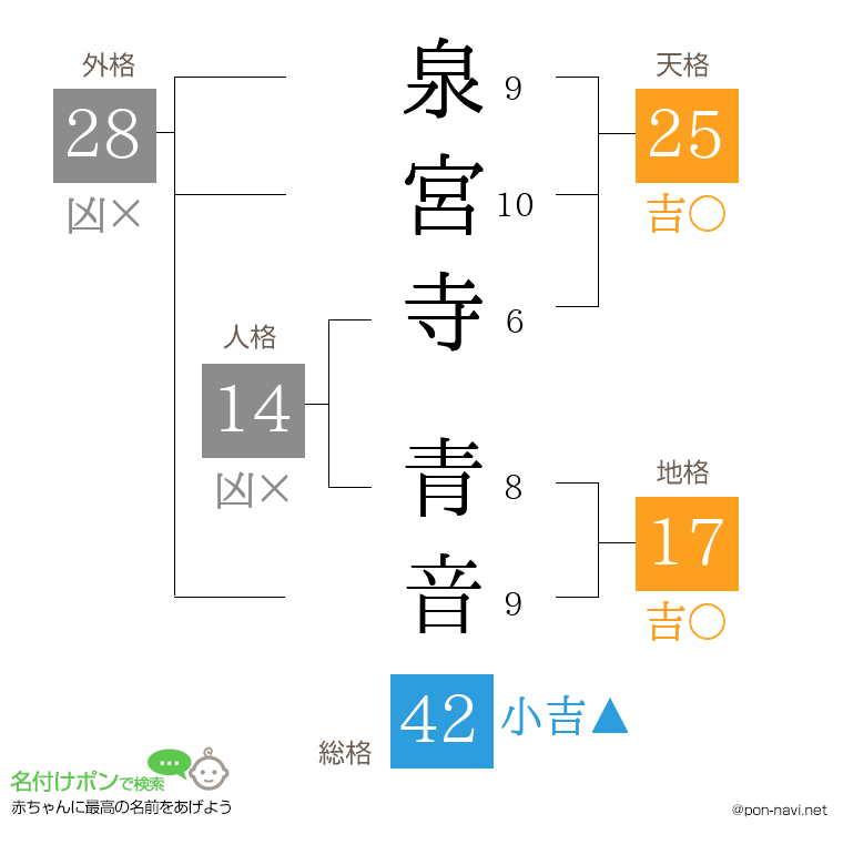 泉宮寺 青音さんの姓名判断結果