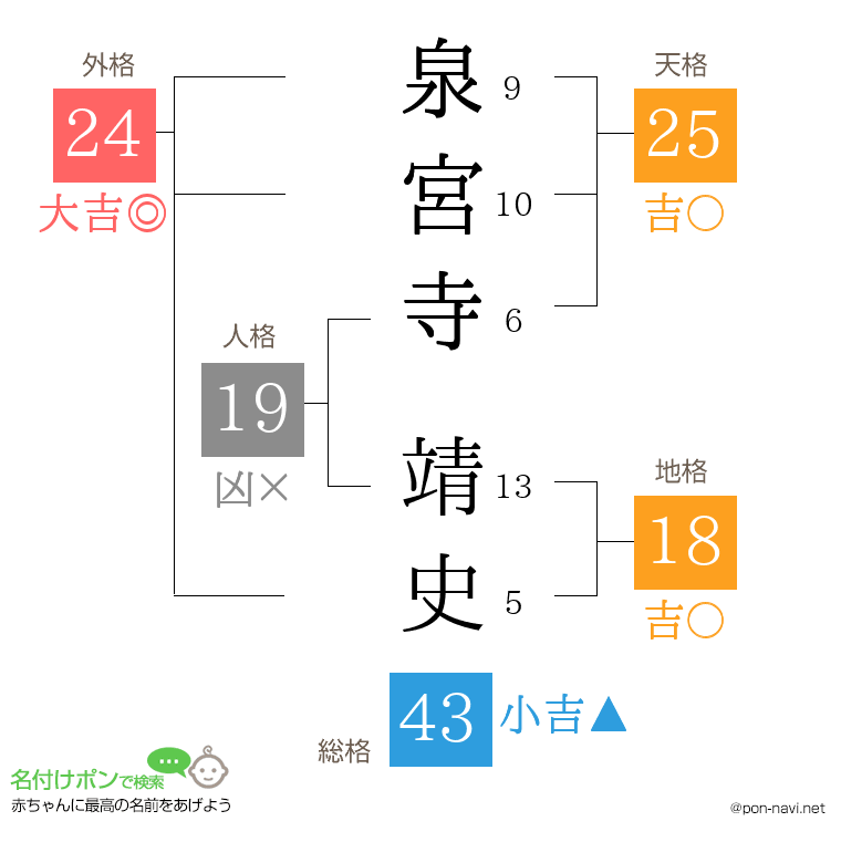 泉宮寺 靖史さんの姓名判断結果