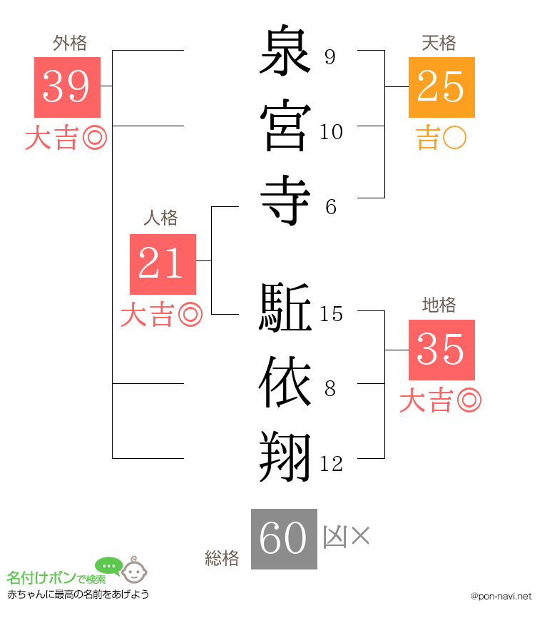 泉宮寺 駈依翔さんの姓名判断結果
