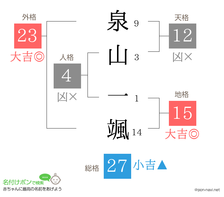 泉山 一颯さんの姓名判断結果