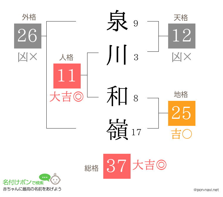 泉川 和嶺さんの姓名判断結果