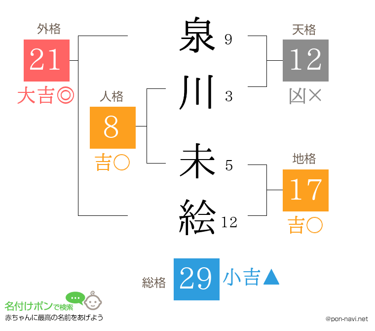 泉川 未絵さんの姓名判断結果