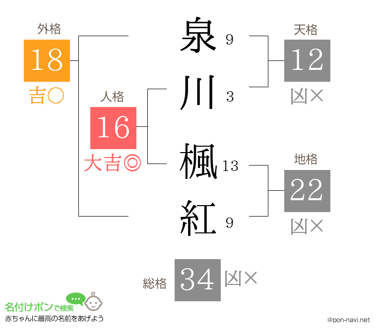 泉川 楓紅さんの姓名判断結果
