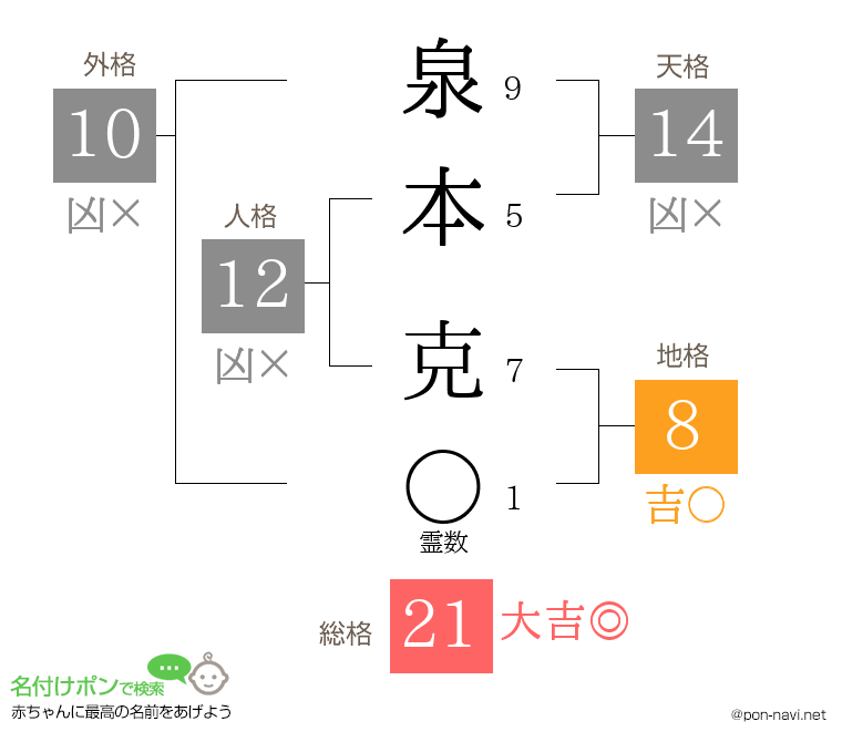 泉本 克さんの姓名判断結果
